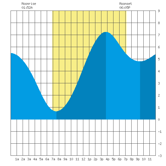 Lopez Island tide chart for Wednesday, September 21, 2022