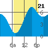 Lopez Island tide chart for Wednesday, September 21, 2022
