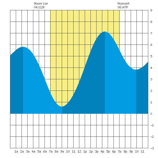 Lopez Island tide chart for Friday, September 23, 2022