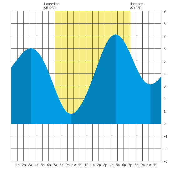 Lopez Island tide chart for Saturday, September 24, 2022