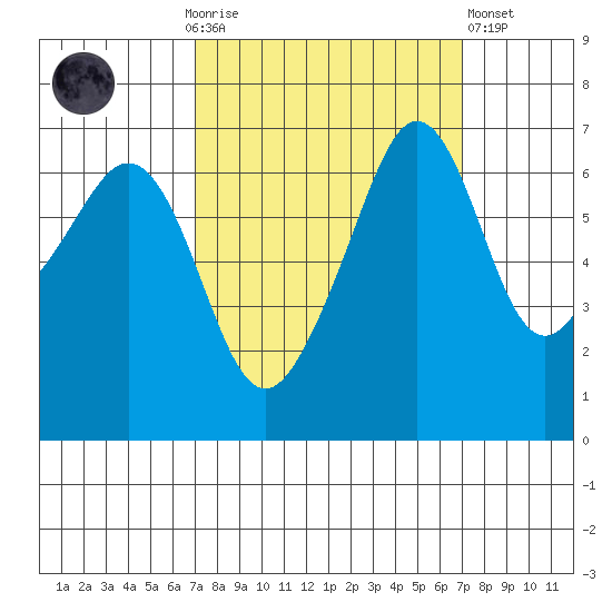Lopez Island tide chart for Sunday, September 25, 2022