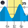 Lopez Island tide chart for Sunday, September 25, 2022