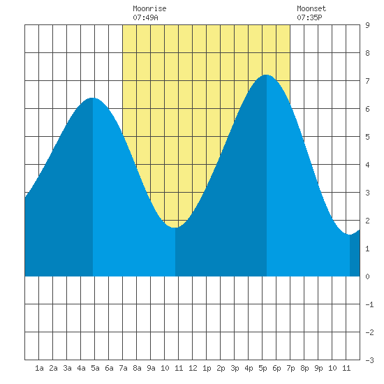 Lopez Island tide chart for Monday, September 26, 2022