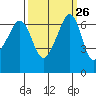 Lopez Island tide chart for Monday, September 26, 2022