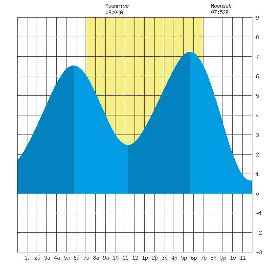 Lopez Island tide chart for Tuesday, September 27, 2022