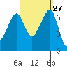 Lopez Island tide chart for Tuesday, September 27, 2022