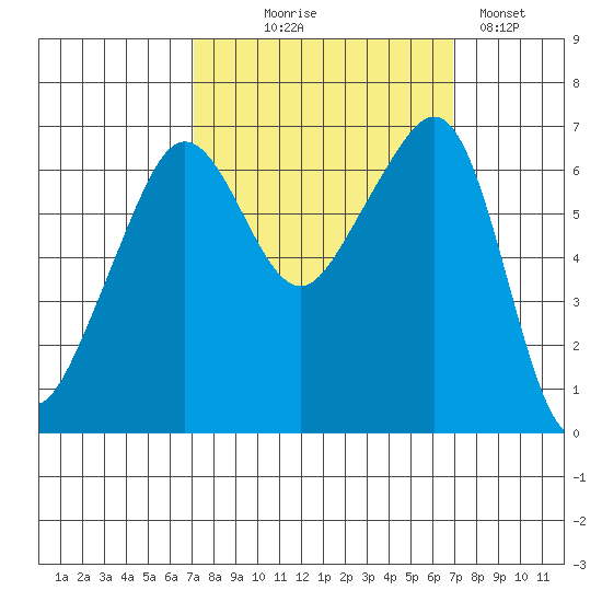 Lopez Island tide chart for Wednesday, September 28, 2022