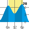 Lopez Island tide chart for Wednesday, September 28, 2022