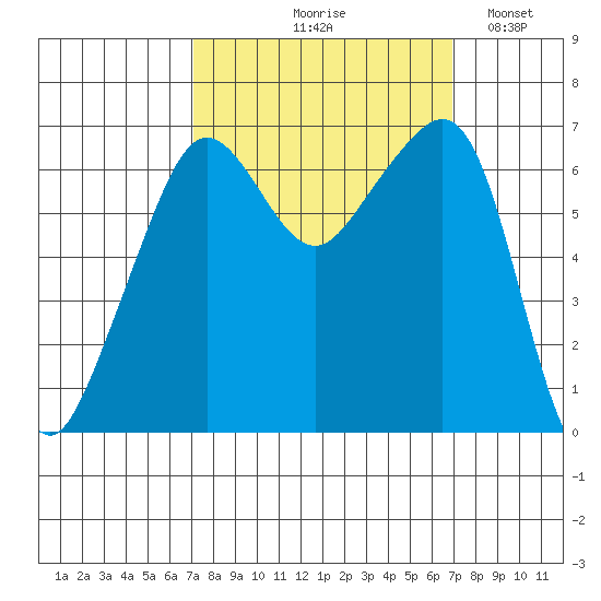Lopez Island tide chart for Thursday, September 29, 2022