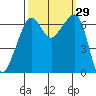 Lopez Island tide chart for Thursday, September 29, 2022