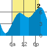 Lopez Island tide chart for Friday, September 2, 2022