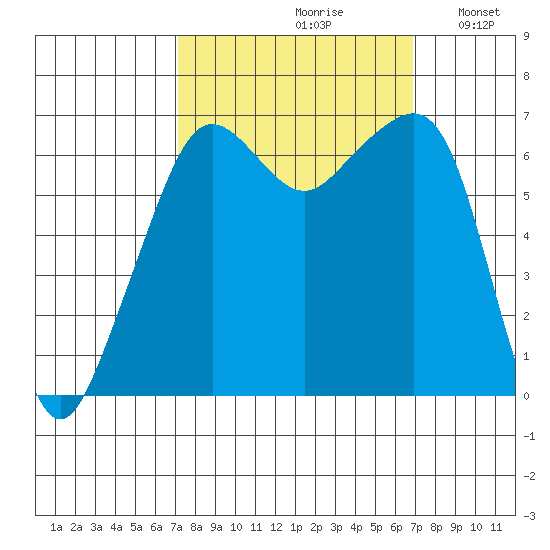 Lopez Island tide chart for Friday, September 30, 2022