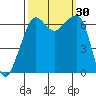 Lopez Island tide chart for Friday, September 30, 2022