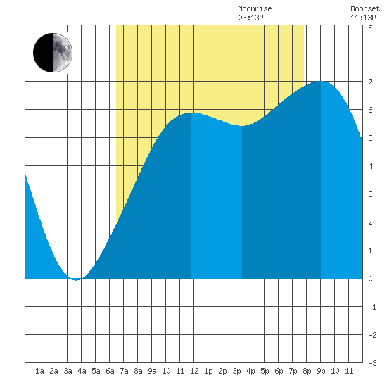 Lopez Island tide chart for Saturday, September 3, 2022