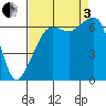 Lopez Island tide chart for Saturday, September 3, 2022
