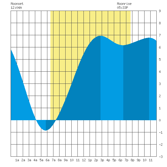 Lopez Island tide chart for Monday, September 5, 2022