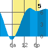 Lopez Island tide chart for Monday, September 5, 2022
