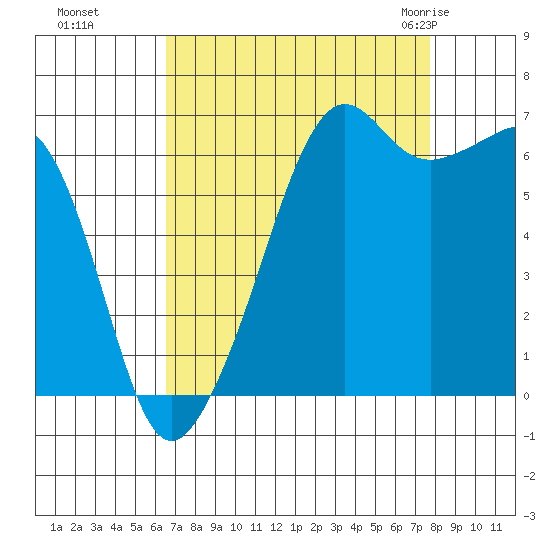 Lopez Island tide chart for Tuesday, September 6, 2022
