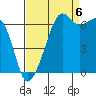 Lopez Island tide chart for Tuesday, September 6, 2022