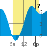 Lopez Island tide chart for Wednesday, September 7, 2022