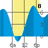 Lopez Island tide chart for Thursday, September 8, 2022