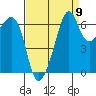 Lopez Island tide chart for Friday, September 9, 2022