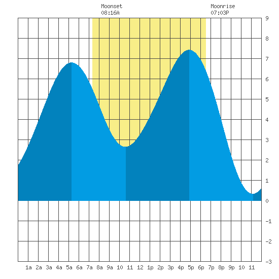 Lopez Island tide chart for Monday, October 10, 2022