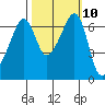 Lopez Island tide chart for Monday, October 10, 2022