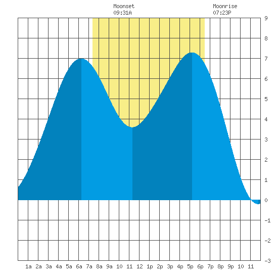 Lopez Island tide chart for Tuesday, October 11, 2022