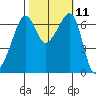 Lopez Island tide chart for Tuesday, October 11, 2022