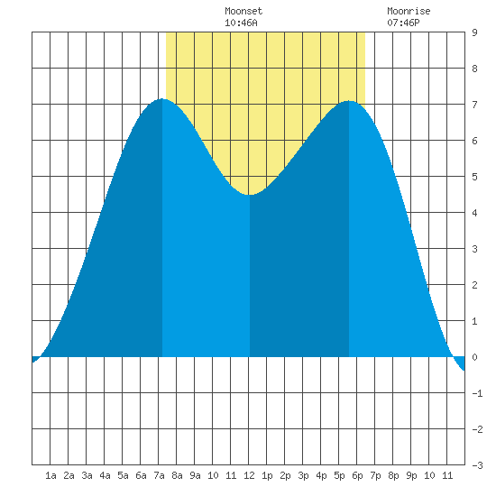 Lopez Island tide chart for Wednesday, October 12, 2022