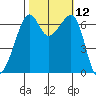Lopez Island tide chart for Wednesday, October 12, 2022