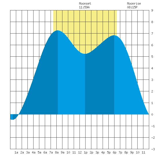 Lopez Island tide chart for Thursday, October 13, 2022