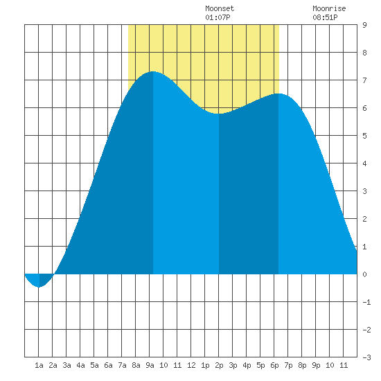 Lopez Island tide chart for Friday, October 14, 2022