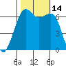 Lopez Island tide chart for Friday, October 14, 2022