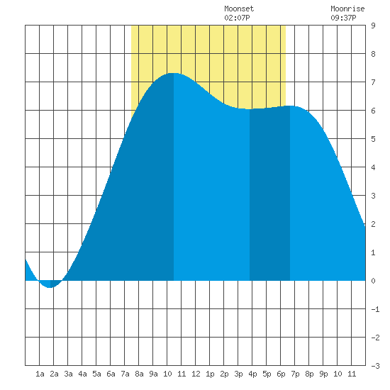Lopez Island tide chart for Saturday, October 15, 2022