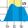 Lopez Island tide chart for Saturday, October 15, 2022