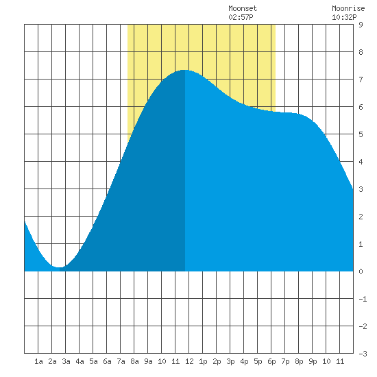 Lopez Island tide chart for Sunday, October 16, 2022
