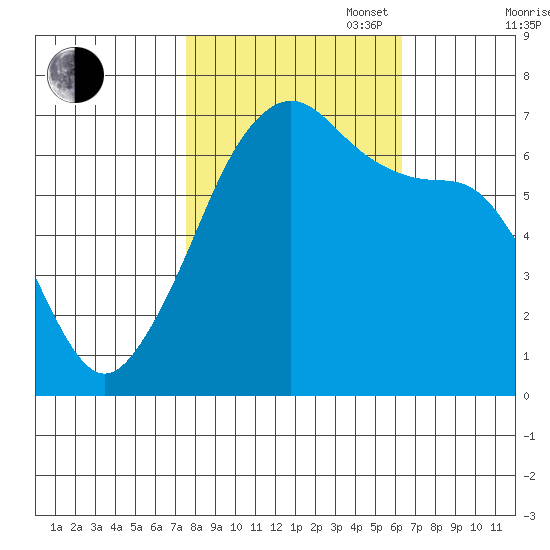 Lopez Island tide chart for Monday, October 17, 2022