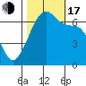 Lopez Island tide chart for Monday, October 17, 2022