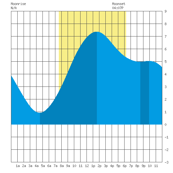 Lopez Island tide chart for Tuesday, October 18, 2022