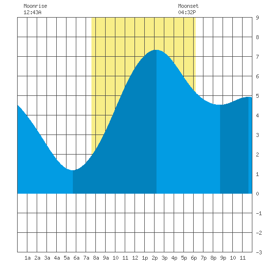 Lopez Island tide chart for Wednesday, October 19, 2022