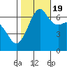 Lopez Island tide chart for Wednesday, October 19, 2022
