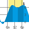 Lopez Island tide chart for Saturday, October 1, 2022