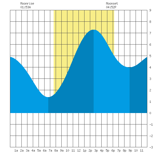 Lopez Island tide chart for Thursday, October 20, 2022