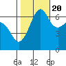 Lopez Island tide chart for Thursday, October 20, 2022