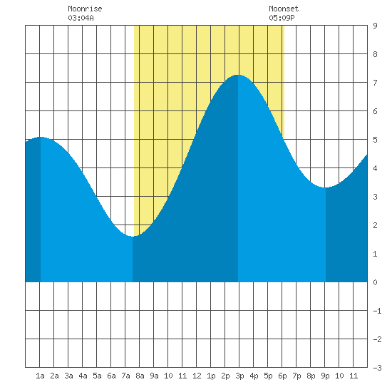 Lopez Island tide chart for Friday, October 21, 2022