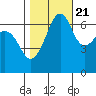 Lopez Island tide chart for Friday, October 21, 2022