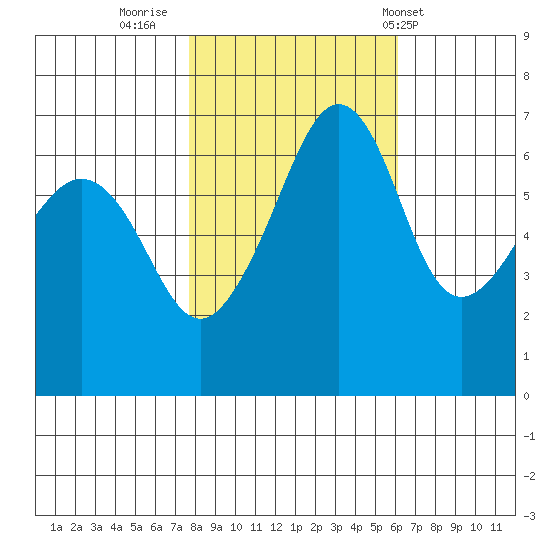 Lopez Island tide chart for Saturday, October 22, 2022