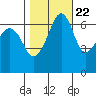 Lopez Island tide chart for Saturday, October 22, 2022